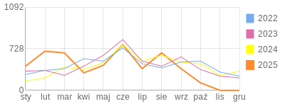 Wykres roczny blog rowerowy strus.bikestats.pl